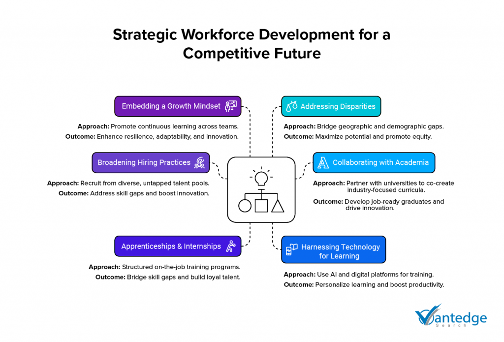 Strategic Workforce Development for a Competitive Future