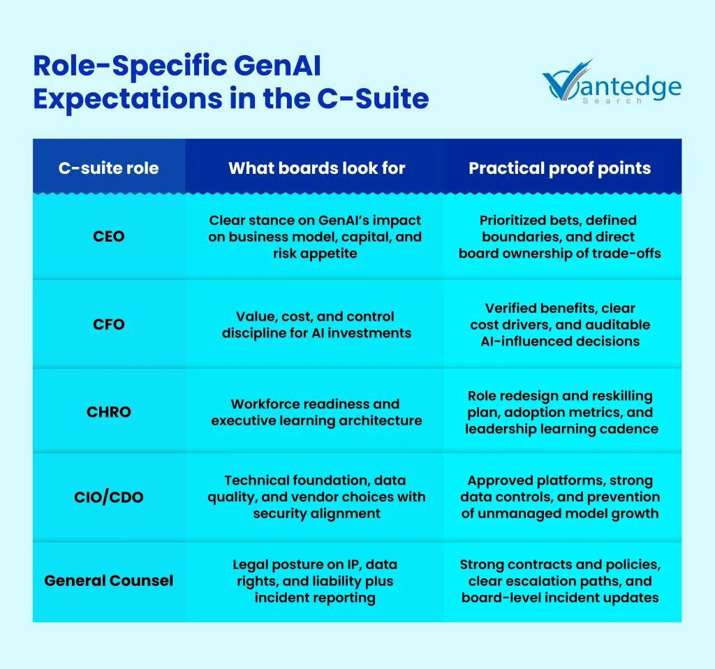 GenAI Upskilling for CXOs