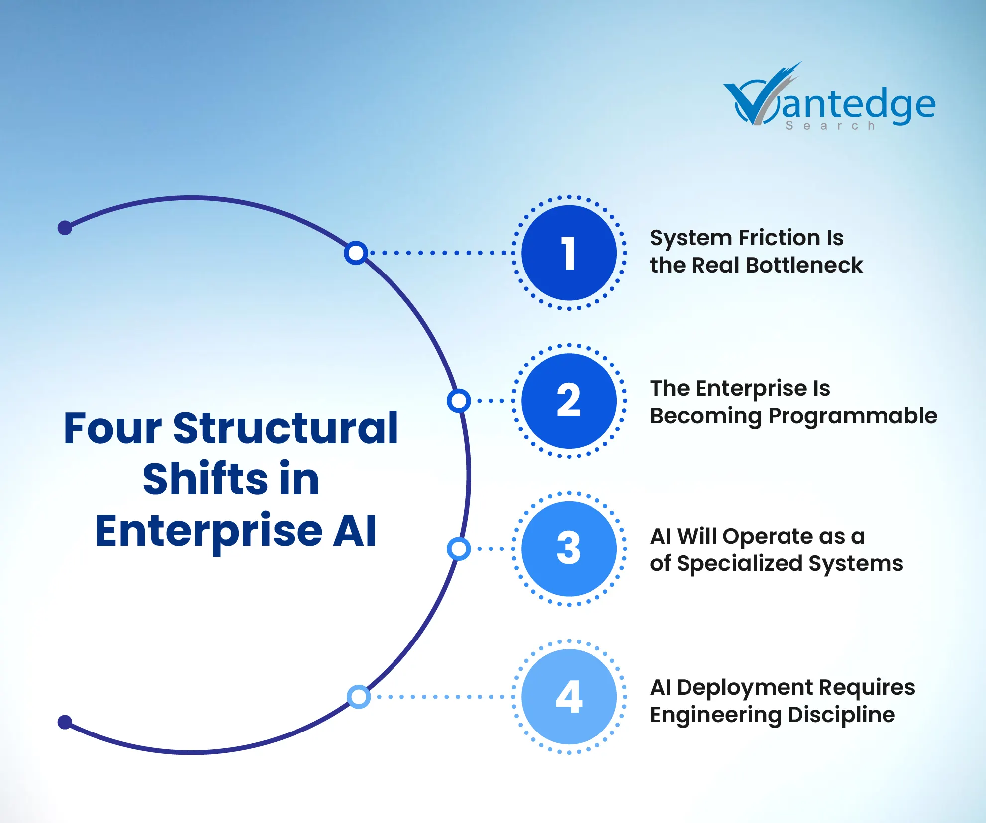 Enterprise AI transformation